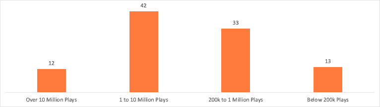 Spotify Play Count