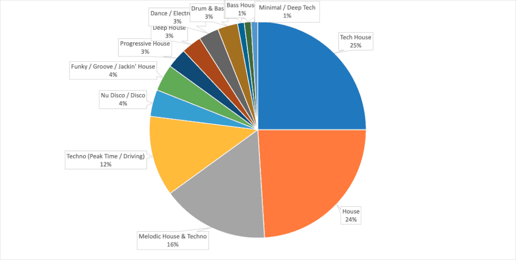 Top 100 Genre Composition